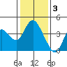 Tide chart for Montezuma Slough Bridge, Suisun Bay, California on 2023/01/3