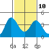 Tide chart for Montezuma Slough Bridge, Suisun Bay, California on 2023/02/10