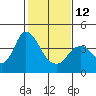 Tide chart for Montezuma Slough Bridge, Suisun Bay, California on 2023/02/12