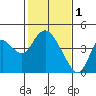 Tide chart for Montezuma Slough Bridge, Suisun Bay, California on 2023/02/1