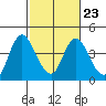 Tide chart for Montezuma Slough Bridge, Suisun Bay, California on 2023/02/23