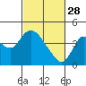 Tide chart for Montezuma Slough Bridge, Suisun Bay, California on 2023/02/28