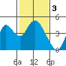 Tide chart for Montezuma Slough Bridge, Suisun Bay, California on 2023/02/3