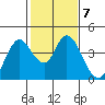 Tide chart for Montezuma Slough Bridge, Suisun Bay, California on 2023/02/7