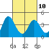 Tide chart for Montezuma Slough Bridge, California on 2023/03/10
