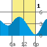 Tide chart for Montezuma Slough Bridge, California on 2023/03/1