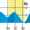 Tide chart for Montezuma Slough Bridge, California on 2023/03/31