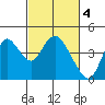 Tide chart for Montezuma Slough Bridge, California on 2023/03/4