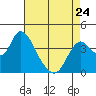 Tide chart for Montezuma Slough Bridge, Suisun Bay, California on 2023/04/24