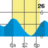 Tide chart for Montezuma Slough Bridge, Suisun Bay, California on 2023/04/26
