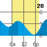 Tide chart for Montezuma Slough Bridge, Suisun Bay, California on 2023/04/28