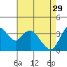Tide chart for Montezuma Slough Bridge, Suisun Bay, California on 2023/04/29