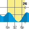 Tide chart for Montezuma Slough Bridge, Suisun Bay, California on 2023/05/26