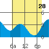 Tide chart for Montezuma Slough Bridge, Suisun Bay, California on 2023/05/28
