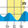 Tide chart for Montezuma Slough Bridge, Suisun Bay, California on 2023/06/25