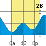 Tide chart for Montezuma Slough Bridge, Suisun Bay, California on 2023/06/28