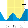 Tide chart for Montezuma Slough Bridge, Suisun Bay, California on 2023/07/11