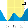 Tide chart for Montezuma Slough Bridge, Suisun Bay, California on 2023/07/12