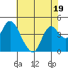 Tide chart for Montezuma Slough Bridge, Suisun Bay, California on 2023/07/19