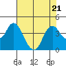 Tide chart for Montezuma Slough Bridge, Suisun Bay, California on 2023/07/21