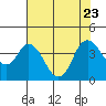 Tide chart for Montezuma Slough Bridge, Suisun Bay, California on 2023/07/23