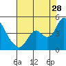 Tide chart for Montezuma Slough Bridge, Suisun Bay, California on 2023/07/28