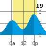 Tide chart for Montezuma Slough Bridge, Suisun Bay, California on 2023/09/19
