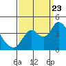 Tide chart for Montezuma Slough Bridge, Suisun Bay, California on 2023/09/23