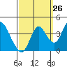 Tide chart for Montezuma Slough Bridge, Suisun Bay, California on 2023/09/26