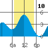 Tide chart for Montezuma Slough Bridge, Suisun Bay, California on 2023/12/10