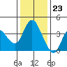 Tide chart for Montezuma Slough Bridge, Suisun Bay, California on 2023/12/23