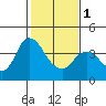 Tide chart for Montezuma Slough Bridge, Suisun Bay, California on 2024/02/1