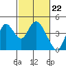 Tide chart for Montezuma Slough Bridge, Suisun Bay, California on 2024/02/22