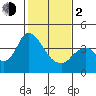 Tide chart for Montezuma Slough Bridge, Suisun Bay, California on 2024/02/2