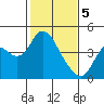 Tide chart for Montezuma Slough Bridge, Suisun Bay, California on 2024/02/5