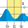 Tide chart for Montezuma Slough Bridge, Suisun Bay, California on 2024/03/1