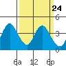 Tide chart for Montezuma Slough Bridge, Suisun Bay, California on 2024/03/24