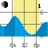 Tide chart for Montezuma Slough Bridge, Suisun Bay, California on 2024/04/1