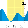 Tide chart for Montezuma Slough Bridge, Suisun Bay, California on 2024/05/21