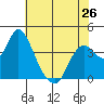 Tide chart for Montezuma Slough Bridge, Suisun Bay, California on 2024/05/26