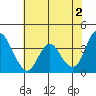 Tide chart for Montezuma Slough Bridge, Suisun Bay, California on 2024/06/2