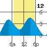Tide chart for Montezuma Slough, Suisun Bay, California on 2021/02/12
