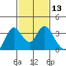Tide chart for Montezuma Slough, Suisun Bay, California on 2021/02/13