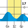Tide chart for Montezuma Slough, Suisun Bay, California on 2021/02/17