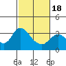 Tide chart for Montezuma Slough, Suisun Bay, California on 2021/02/18