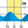 Tide chart for Montezuma Slough, Suisun Bay, California on 2021/02/20