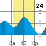 Tide chart for Montezuma Slough, Suisun Bay, California on 2021/02/24