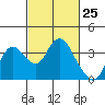 Tide chart for Montezuma Slough, Suisun Bay, California on 2021/02/25