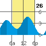 Tide chart for Montezuma Slough, Suisun Bay, California on 2021/02/26