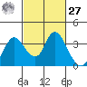 Tide chart for Montezuma Slough, Suisun Bay, California on 2021/02/27